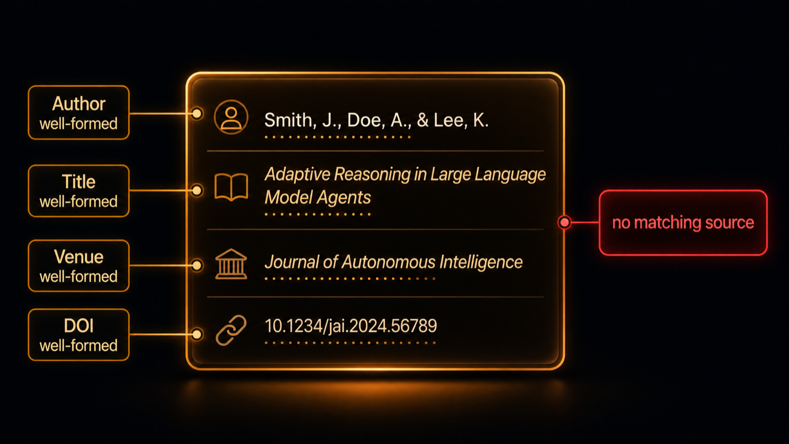 A single citation shown as a labeled card with callouts: author, title, venue and DOI each marked 'well-formed', and a final callout 'no matching source' pointing at the whole card