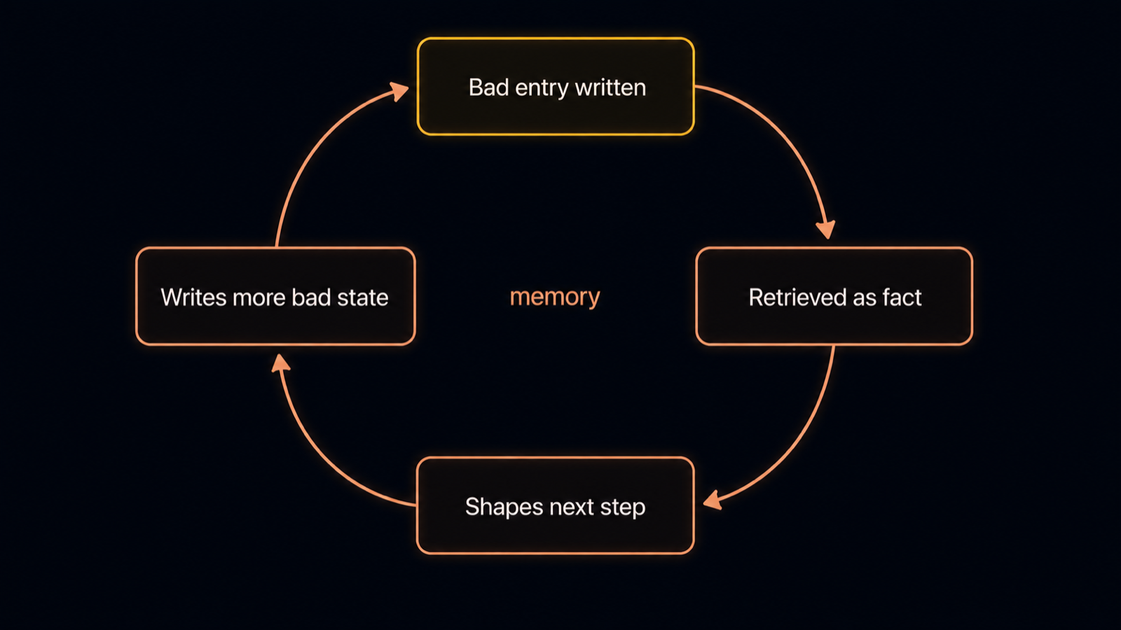 A feedback loop: a bad entry is written to memory, retrieved as a trusted fact, influences the next step, which writes more corrupted state, closing the loop