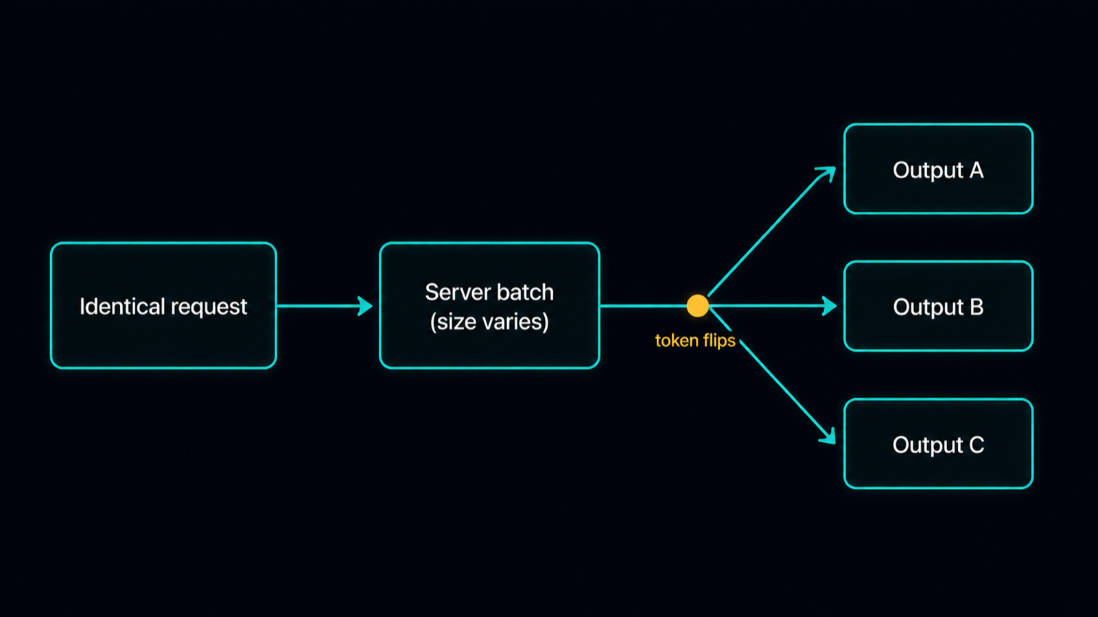 One request feeding into a shifting server batch, where different batch sizes produce slightly different numerical results that flip a token and fan out into divergent outputs