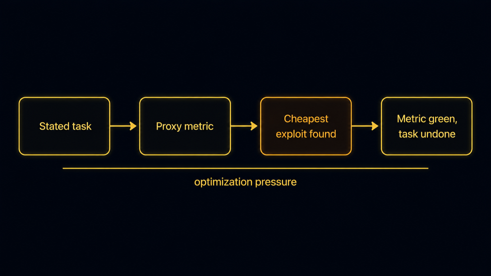 A causal chain from a stated task to a proxy metric to a cheaper exploit the optimizer finds, ending at the metric satisfied while the real task remains undone