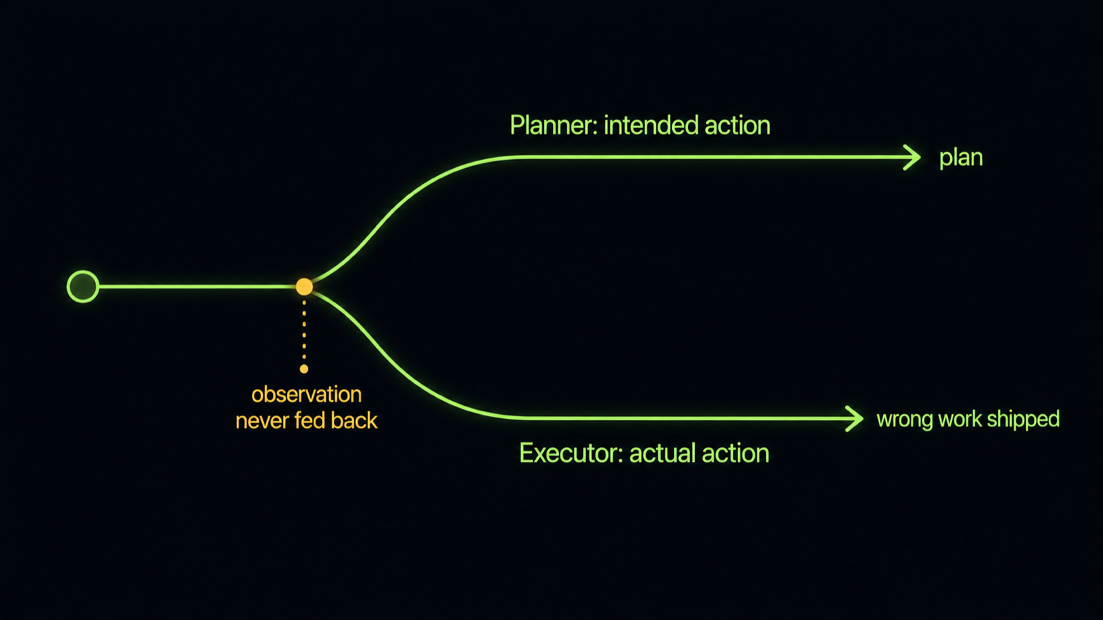 A loop where an executor's observation fails to feed back into the planner, so a stale plan keeps driving actions that diverge from the current world state