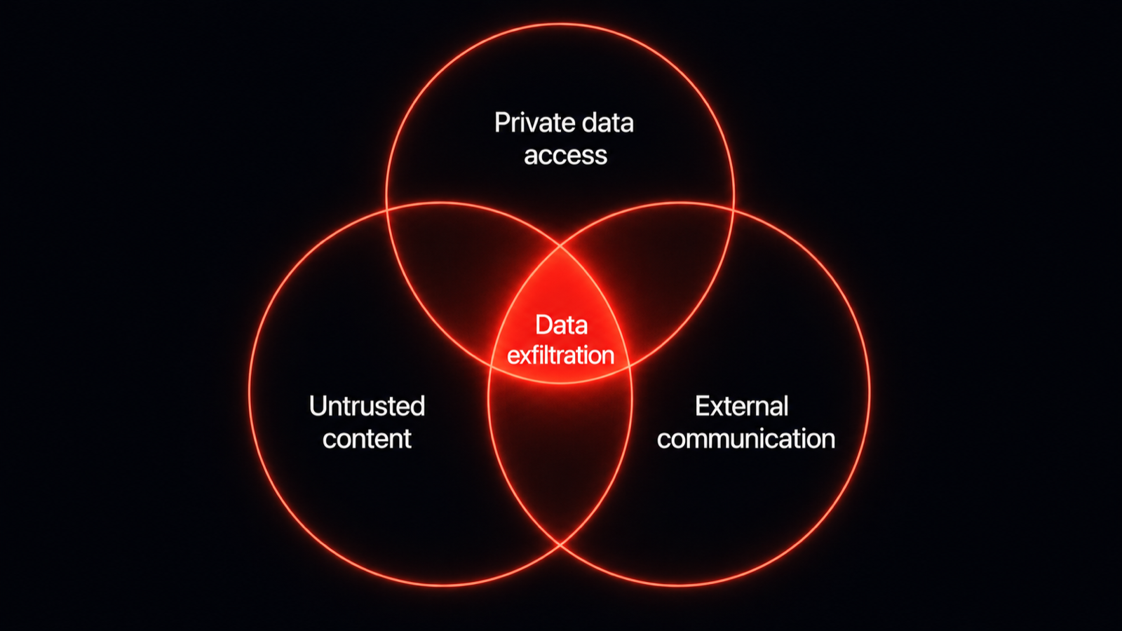 A three-circle Venn diagram of private data access, untrusted content, and external communication, with the central intersection where all three overlap marked as data exfiltration