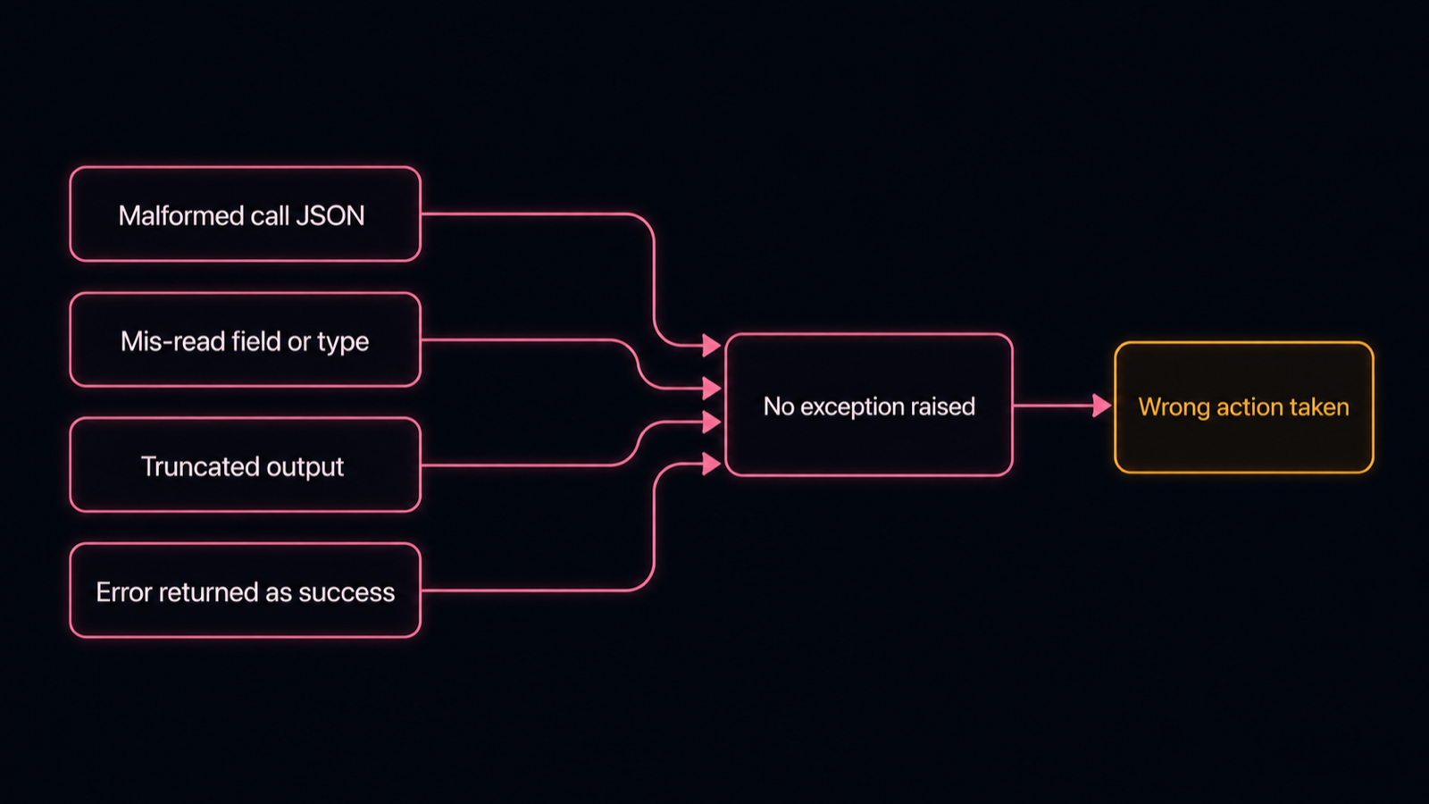 Four parallel tool-output failure paths, malformed call JSON, mis-read field, truncated payload, and error-as-success, all converging into a wrong action with no exception raised