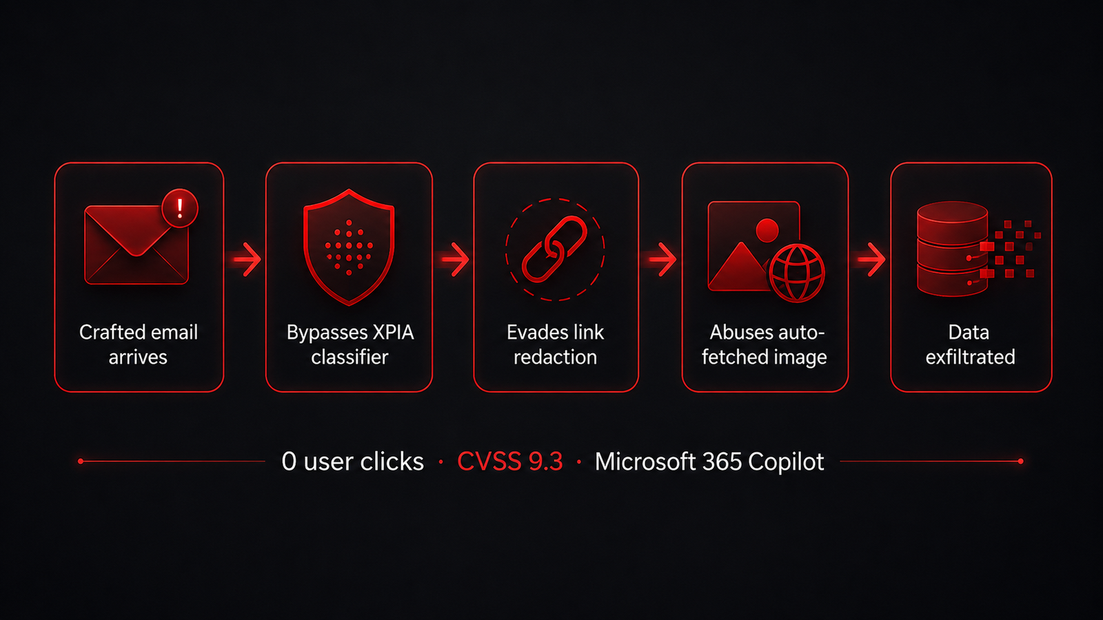 The EchoLeak chain: crafted email bypasses the XPIA classifier, evades link redaction, abuses auto-fetched images, and exfiltrates data with zero user clicks