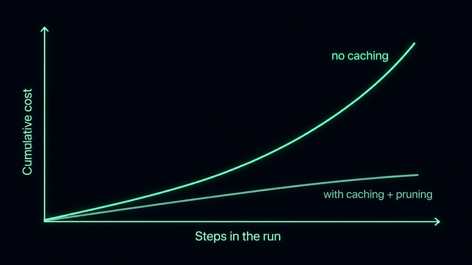 A rising cost curve plotted against number of steps, climbing gently at first then steepening, with a lower flatter curve beneath it labelled as the same run with caching and pruning